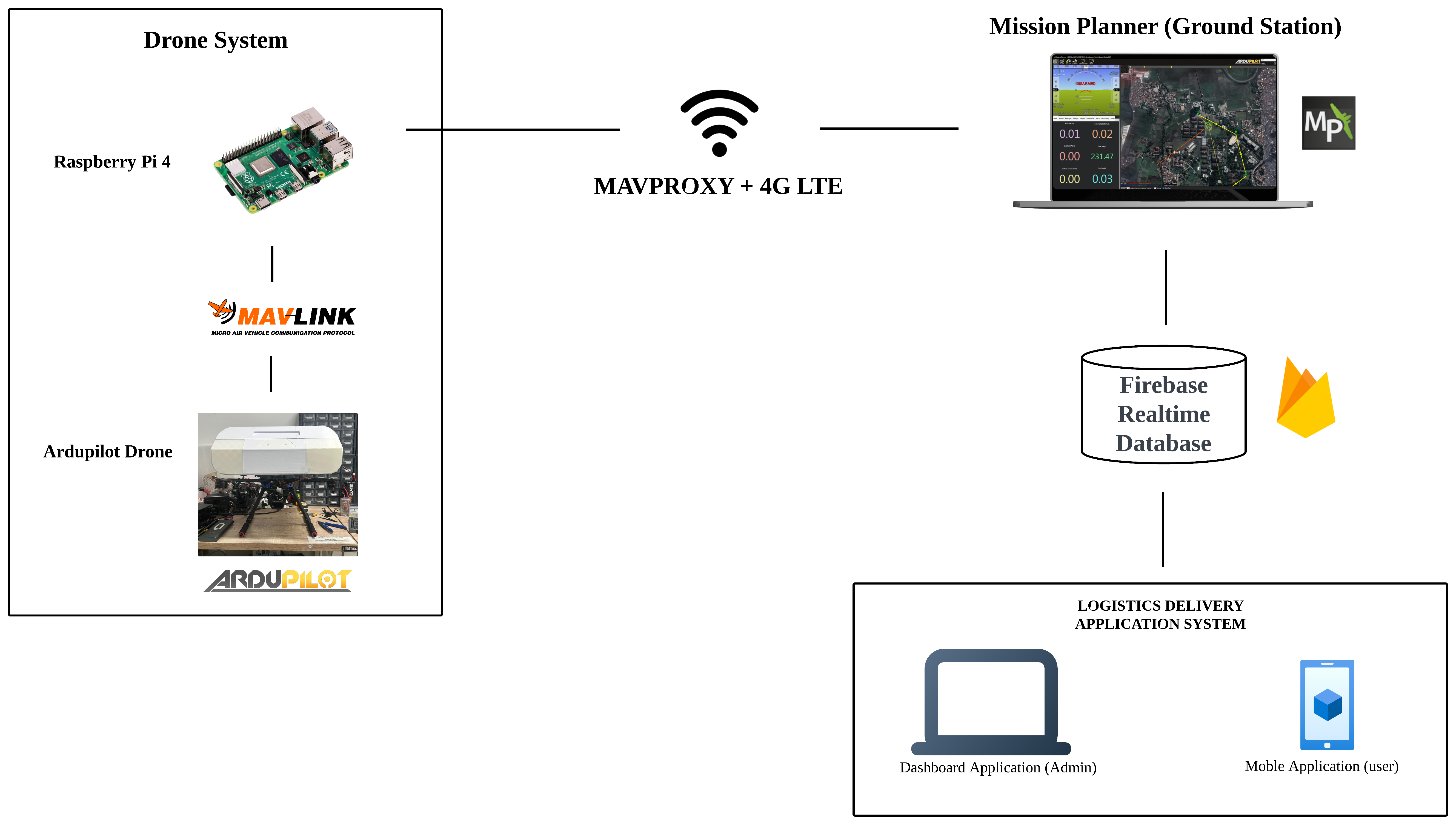 Real-Time Telemetry Cloud Flow 3