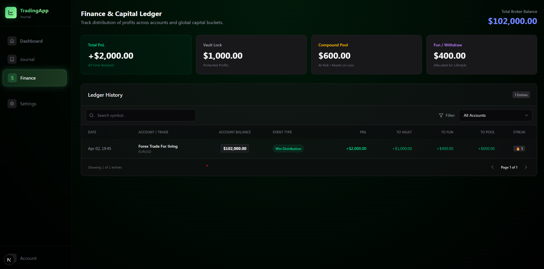 Capital distribution ledger and compound pool